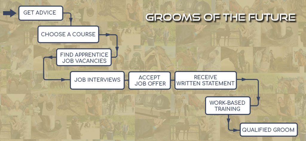 The Grooms List Apprenticeship Zone - Simple Step by Step Guide to Becoming an Apprentice Groom