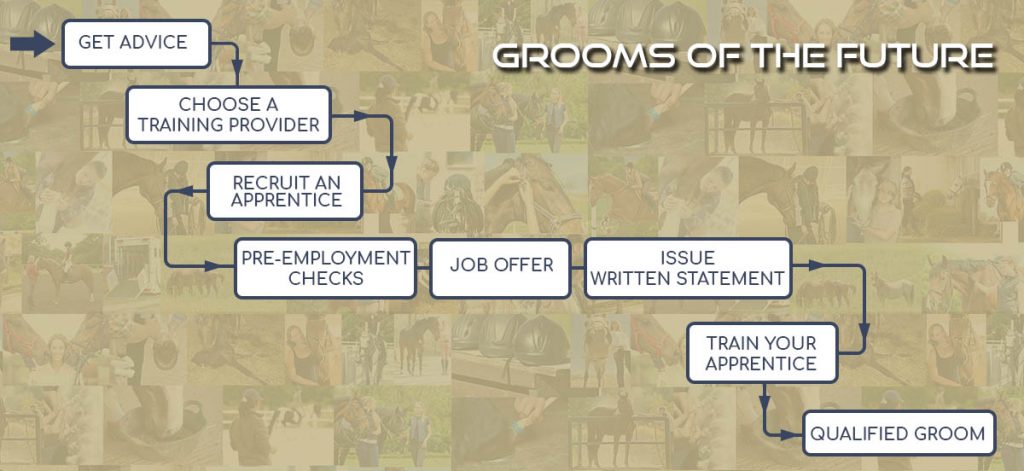 The Grooms List Apprenticeship Zone - Simple Step by Step Guide to Employing an Apprentice Groom