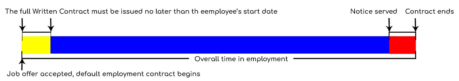 Employment contracts in the equine industry - an infographic